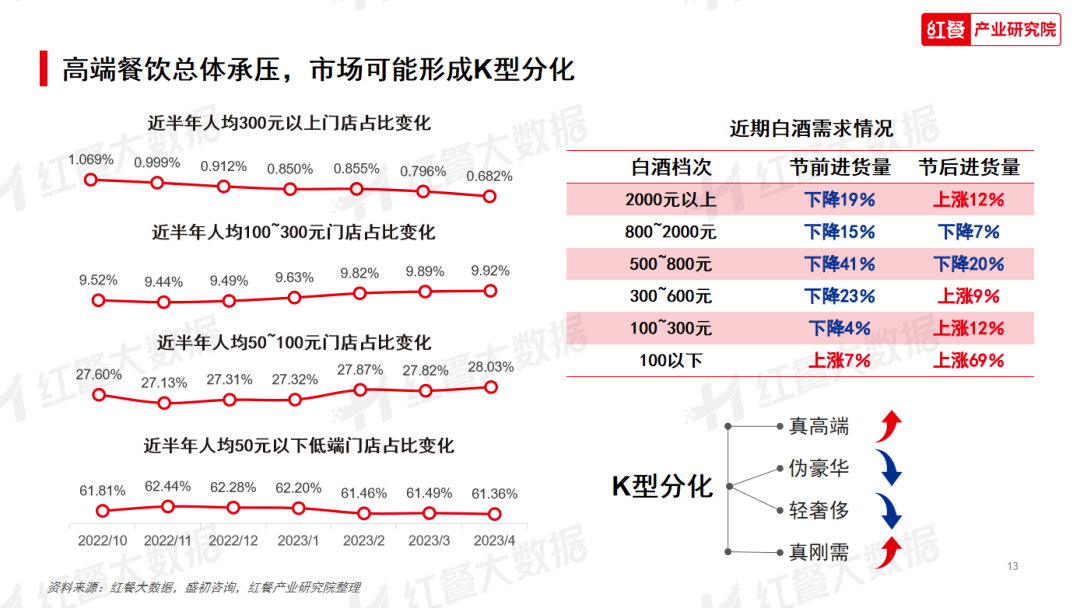 《2023年中国餐饮消费趋势》发布变局中寻找新机遇 附报告(图1)