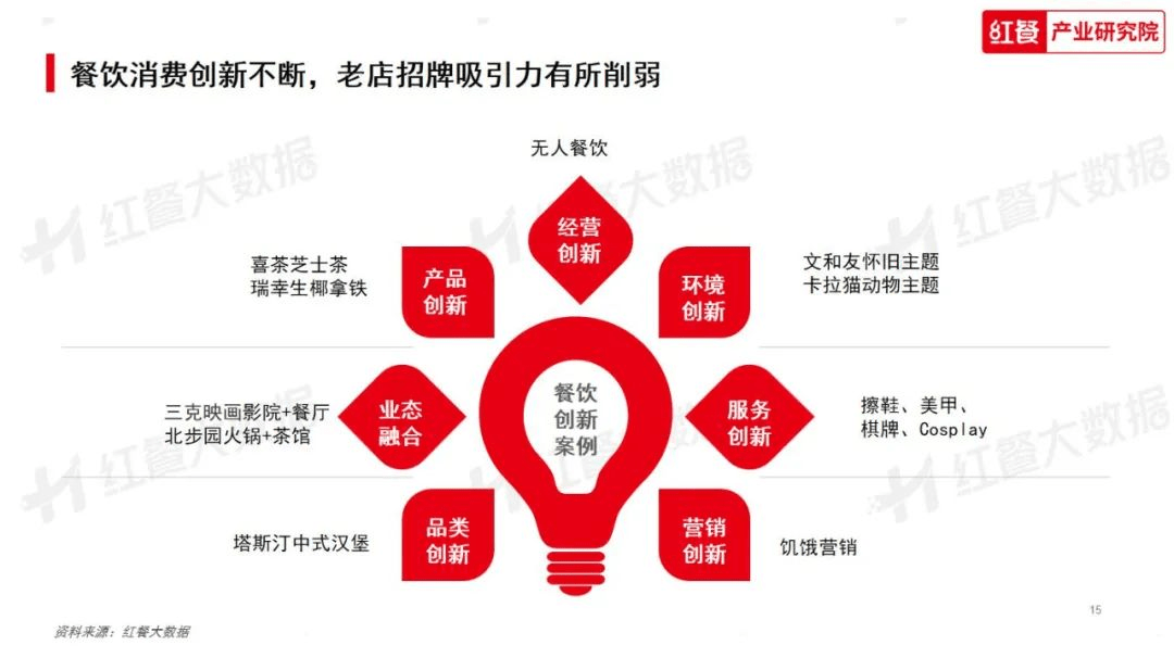 《2023年中国餐饮消费趋势》发布变局中寻找新机遇 附报告(图3)