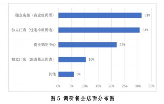 新冠疫情下中国餐饮业发展现状与趋势报告--健康·生活--人民网(图5)