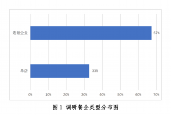 新冠疫情下中国餐饮业发展现状与趋势报告--健康·生活--人民网(图1)