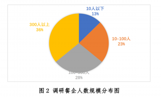 新冠疫情下中国餐饮业发展现状与趋势报告--健康·生活--人民网(图2)