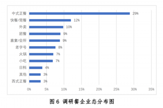 新冠疫情下中国餐饮业发展现状与趋势报告--健康·生活--人民网(图6)