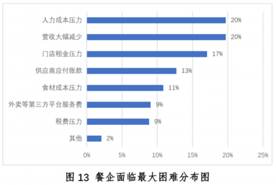 新冠疫情下中国餐饮业发展现状与趋势报告--健康·生活--人民网(图13)