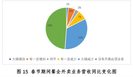 新冠疫情下中国餐饮业发展现状与趋势报告--健康·生活--人民网(图15)