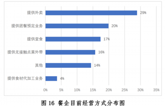 新冠疫情下中国餐饮业发展现状与趋势报告--健康·生活--人民网(图16)