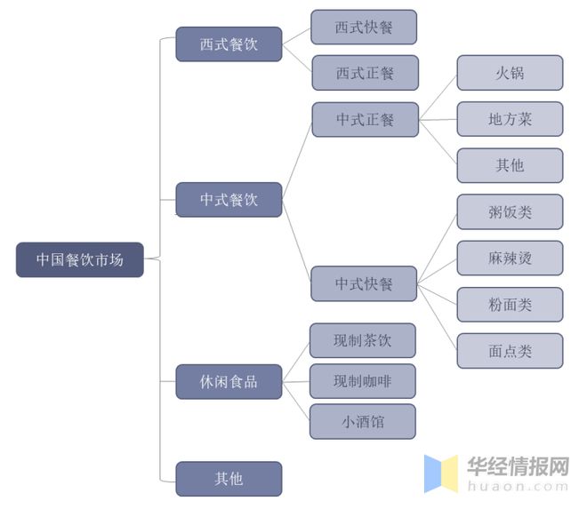 2022年中国餐饮行业发展现状、重点企业经营情况及发展趋势(图1)
