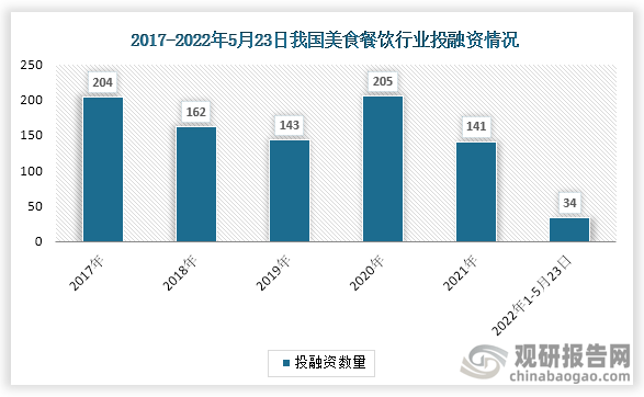 中国美食餐饮行业现状深度分析与投资前景预测报告（2022-2029年）